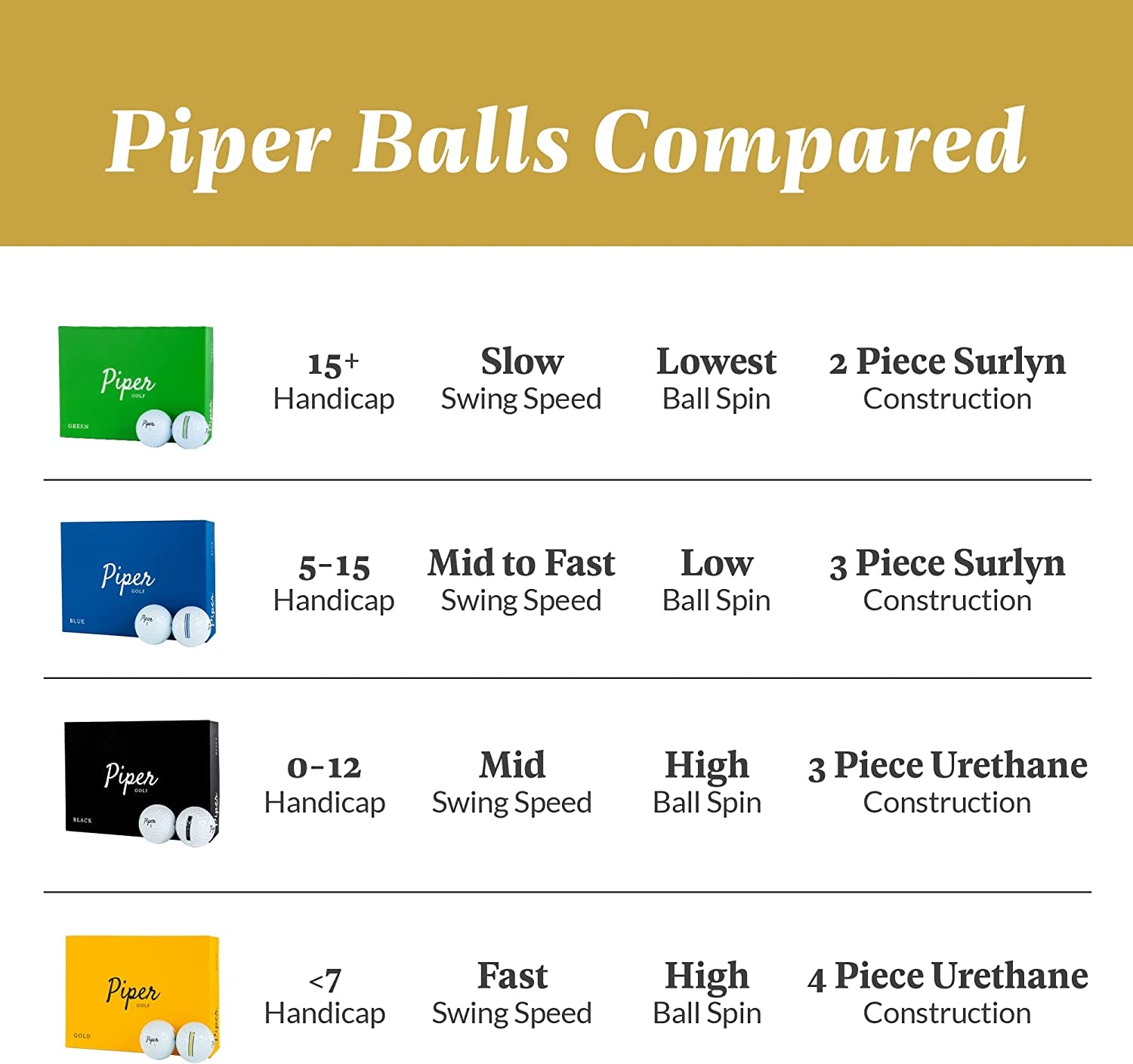 Premium Golf Balls for Maximum Distance and Soft Feel | Handicap Range 0-7 | Higher Spin | 4-Piece Urethane | 1 Dozen (12-Balls) | Custom Alignment Golf Ball Marker | Piper Gold